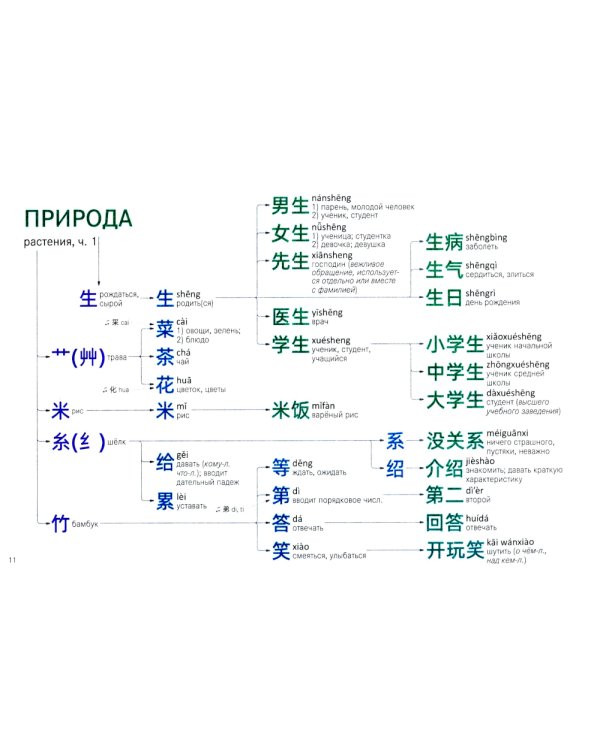 Китайские иероглифы. Путеводитель от ключей к словам HSK 1 (3.0): Учебное пособие. 2-е изд., испр