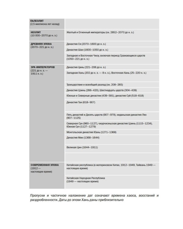Краткая история Китая