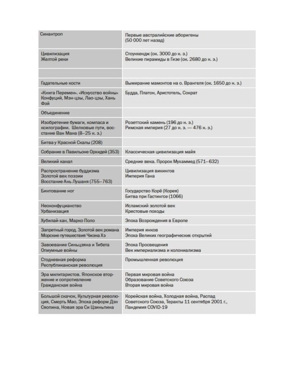 Краткая история Китая