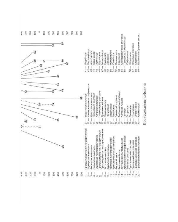 История письменности. От рисуночного письма к полноценному алфавиту