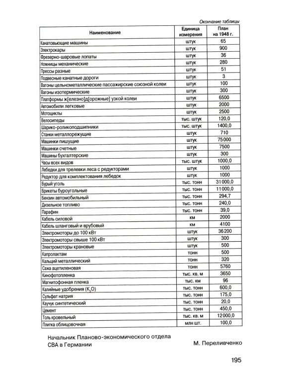 Советская военная администрация в Германии 1945-1949 гг.: Экономические аспекты деятельности: сборник документов. В 2 т. Т. 2: 1948-1949 гг