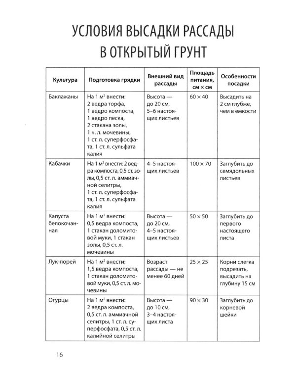 Дневник садовода-огородника
