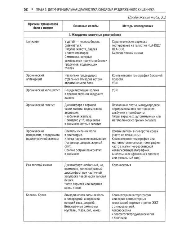 Синдром раздраженного кишечника и СРК-подобные синдромы