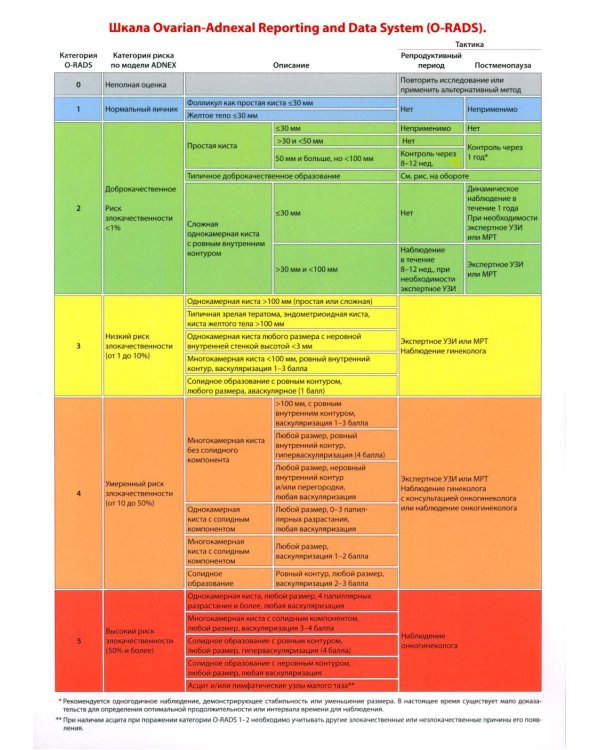 Таблица: Шкала Ovarian-Adnexal Reporting and Data System (O-RADS). 2-е изд