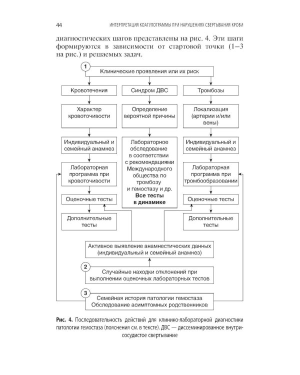 Интерпретация коагулограммы при нарушениях свертывания крови