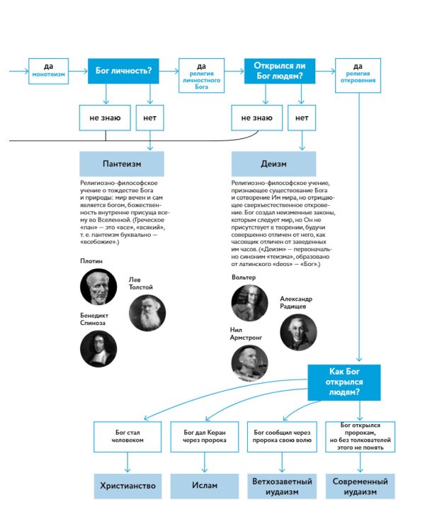 Академия веры. 40 мини-курсов о православном христианстве для тех, кто хочет верить осознанно