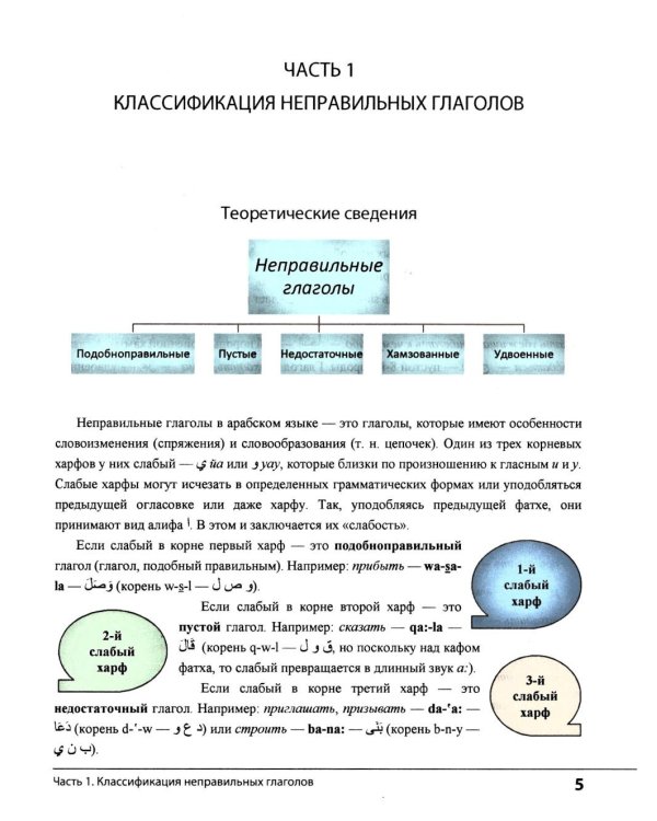 Неправильные глаголы арабского языка (таблицы + рабочая тетрать)