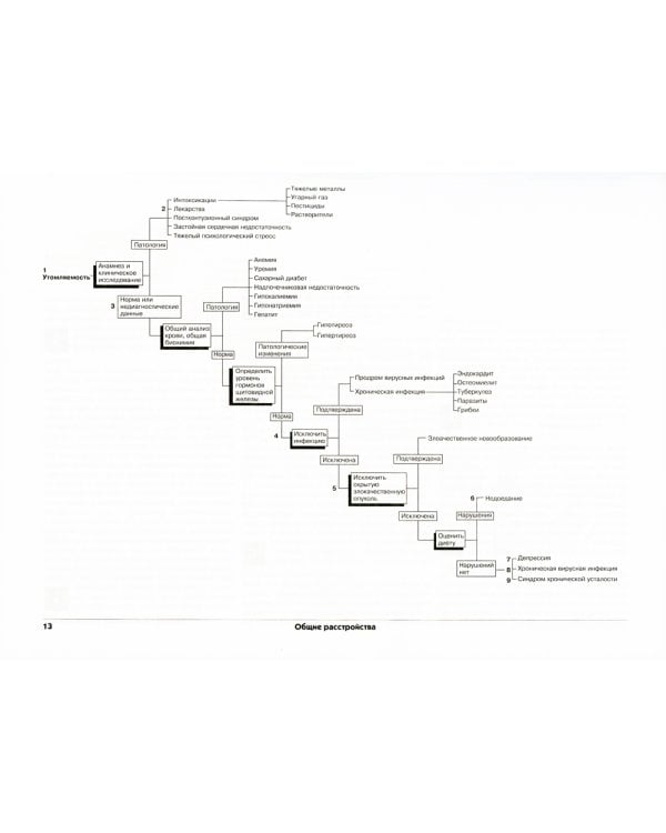 Дифференциальный диагноз внутренних болезней: алгоритмический подход