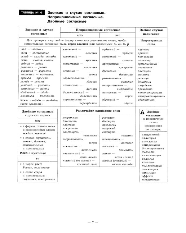 Русский язык в таблицах с комментариями (справочник по орфографии и пунктуации)