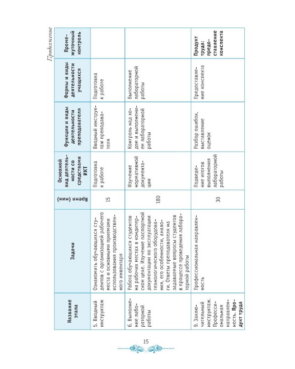 Организация процесса приготовления и приготовление сложных хлебобулочных, мучных кондитерских изделий. Практикум: Учебно-практическое пособие