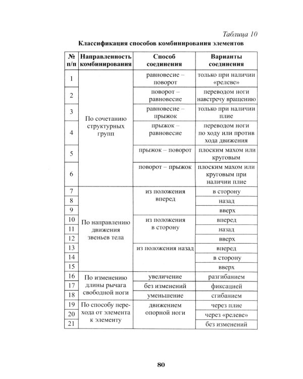 Теория и методика художественной гимнастики: комбинированные элементы