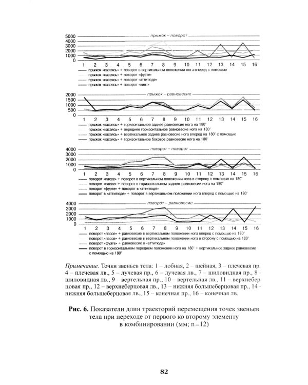 Теория и методика художественной гимнастики: комбинированные элементы