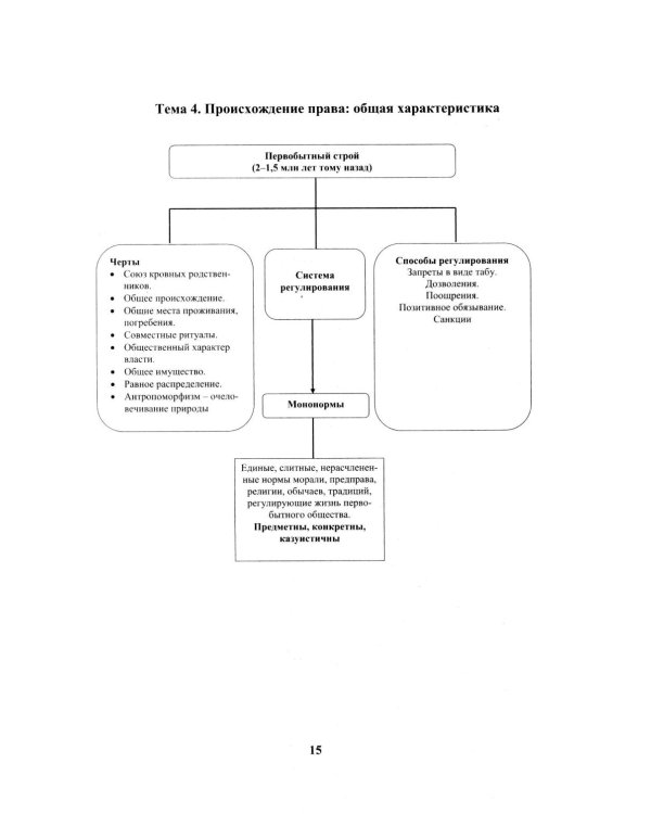 Теория государства и права в схемах и таблицах