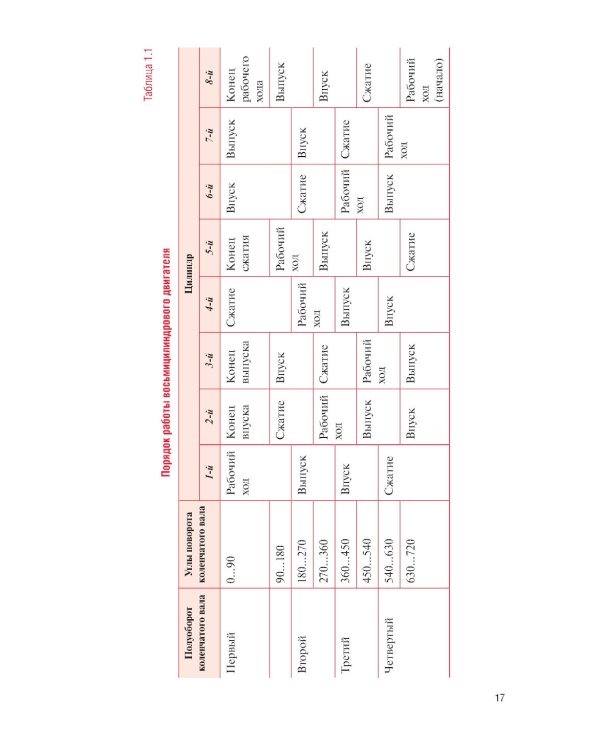 Техническое обслуживание и ремонт автомобильных двигателей: Учебник