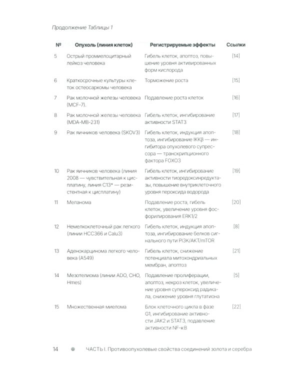 Золото и серебро в экспериментальной терапии опухолей