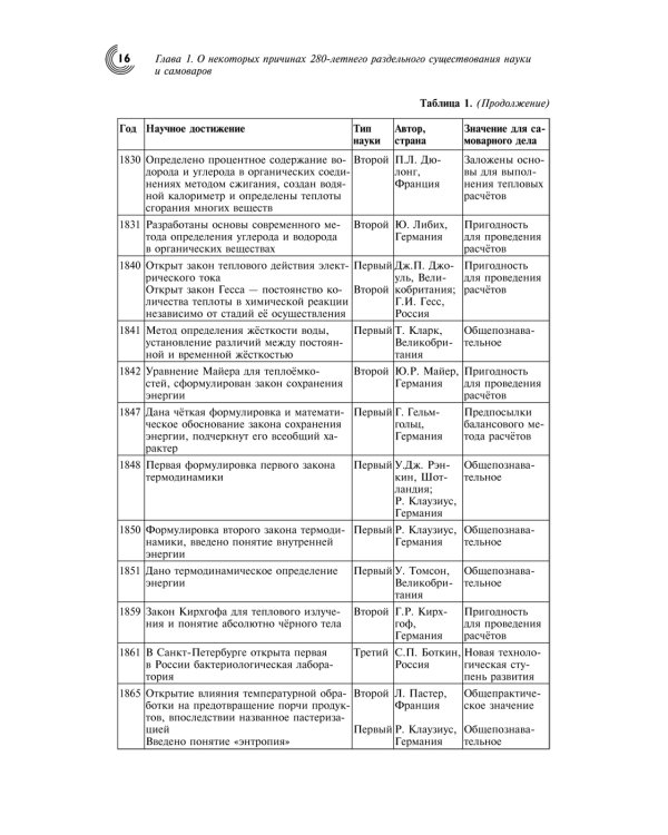 Русский самовар: теория и практика. Основы самовароведения