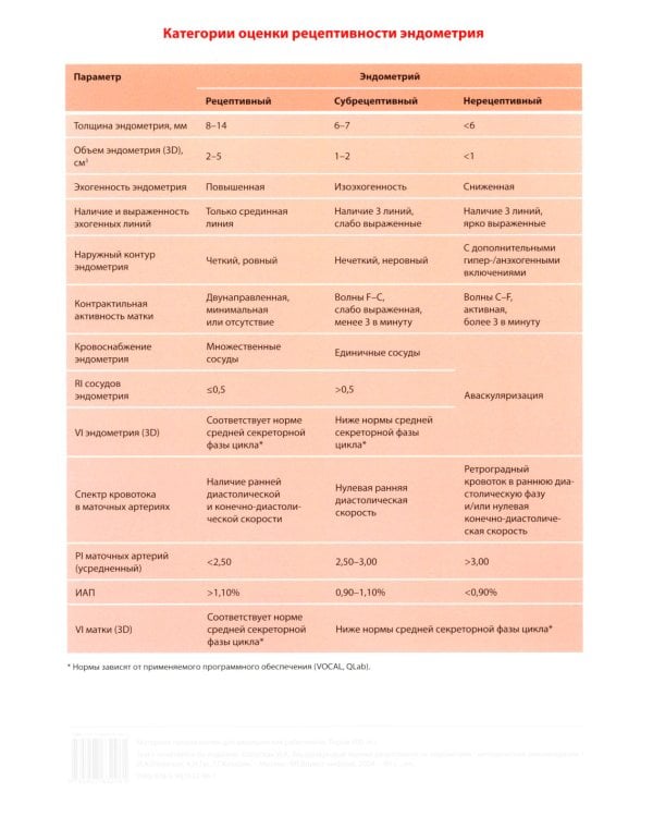 Таблица: Категории оценки рецептивности эндометрия