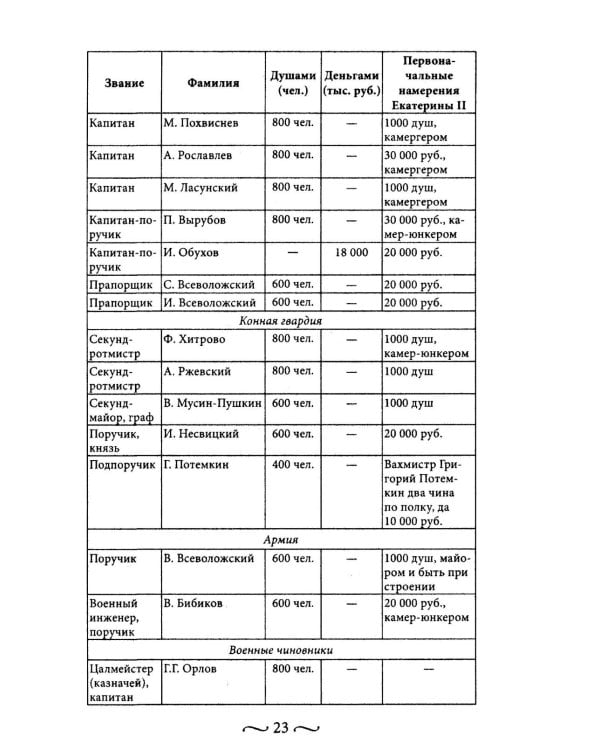 Екатерина II. Как пополнялись и тратились личные средства. Кошелек императрицы. Повседневная жизнь Российского императорского двора