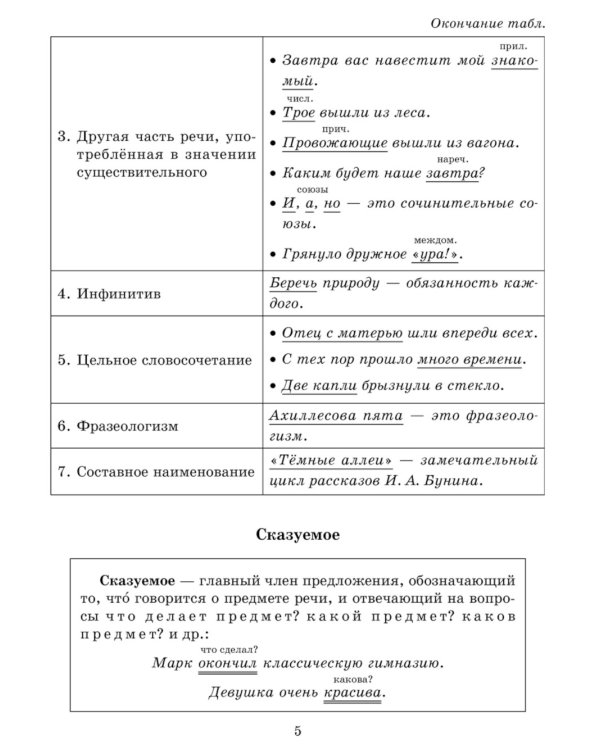 Тренировочные задания и упражнения по русскому языку с подсказками, ответами и разбором ошибок