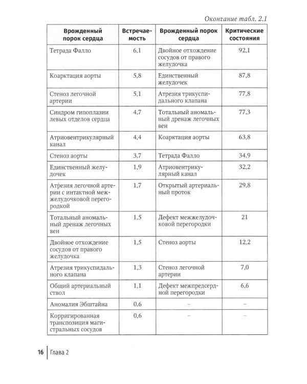 Интенсивная терапия в детской кардиологии и кардиохирургии: руководство для врачей