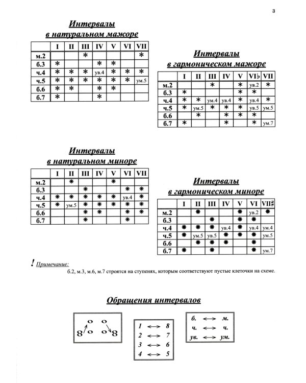 Сольфеджио. Рабочая тетрадь. 6 кл