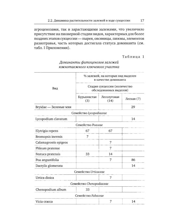 Птицы в агроландшафтах Урала. Динамика популяций и сообществ в ходе постагрогенного восстановления экосистем