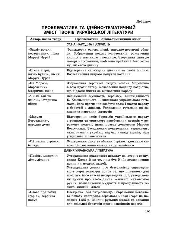 Експрес-підготовка до ЗНО. Українська література. Усі цитати