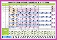 СМ Периодическая система элементов Д.И. Менделеева. Наглядно-раздаточное пособие
