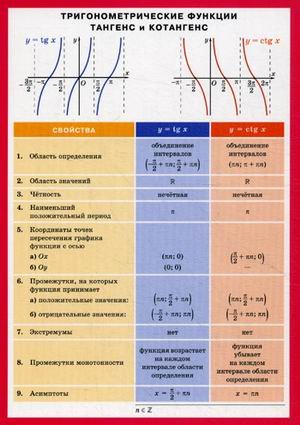 Тригонометрические функции тангенс и котангенс. Справочные материалы