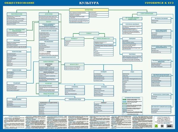 ЕГЭ Культура. Обществознание