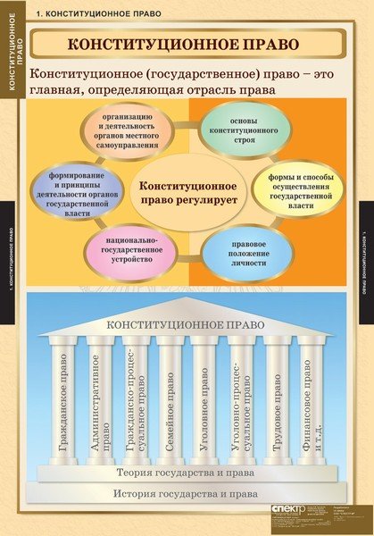 Обложка книги «Комплект таблиц. Правоведение. Конституционное право (15 таблиц)», ISBN 9785994491713