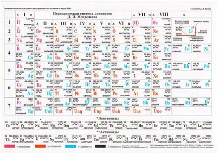 Периодическая таблица Менделеева. Растворимость солей