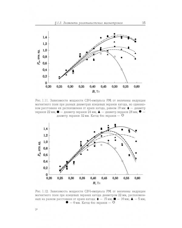 Релятивистские магнетроны