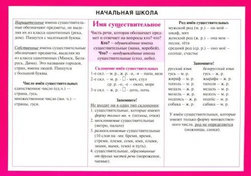 Справочные материалы в таблицах Начальная школа. Имя существительное