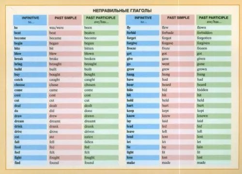 Справочные материалы в таблицах Неправильные глаголы