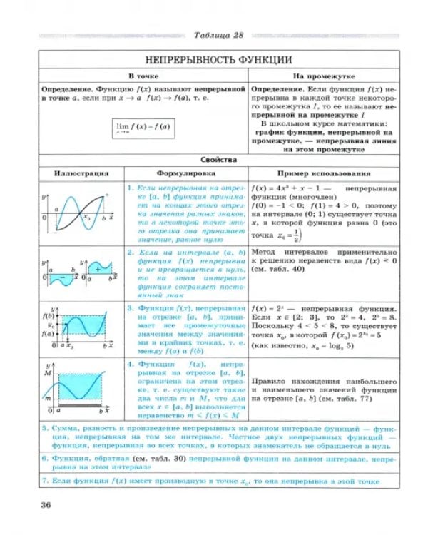 Алгебра. 7-11 классы. Определения, свойства, методики решения задач - в таблицах
