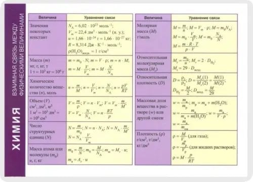 Справочные материалы в таблицах Химия. Взаимная связь между физическими величинами