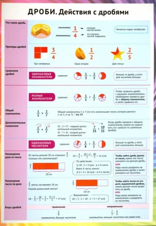 Справочные материалы в таблицах Дроби. Действия с дробями. Справочные материалы