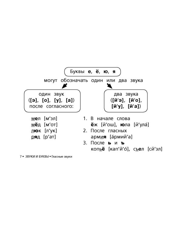 Все правила русского языка в схемах и таблицах для начальной школы