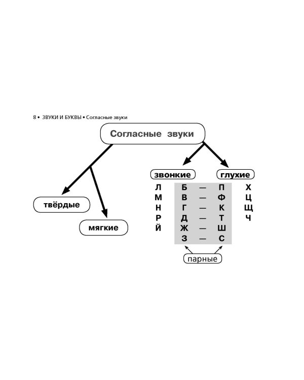 Все правила русского языка в схемах и таблицах для начальной школы