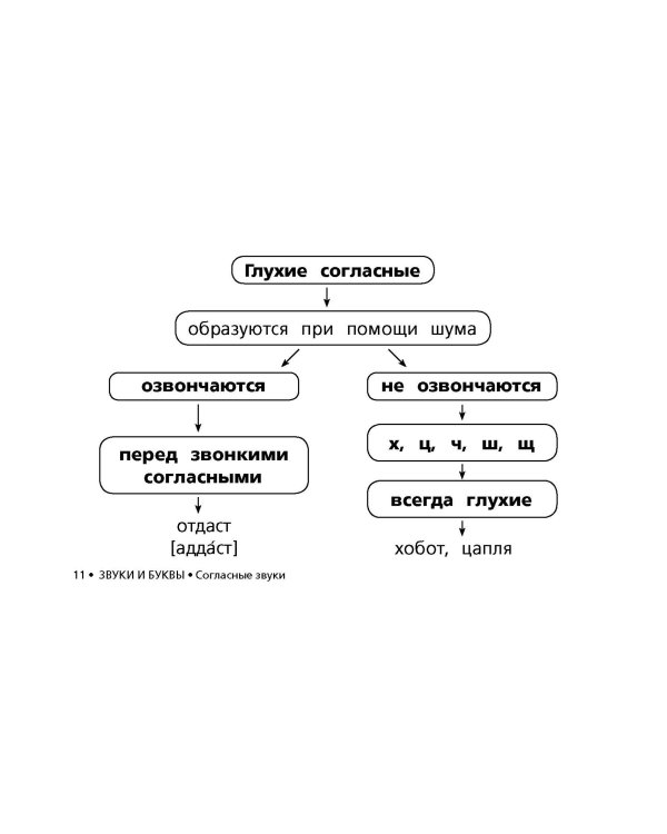 Все правила русского языка в схемах и таблицах для начальной школы