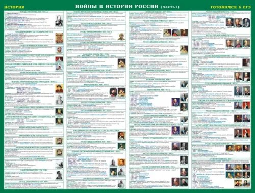 Войны в истории России. Готовимся к ЕГЭ Войны в истории России. Готовимся к ЕГЭ