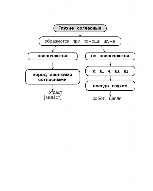 Все правила русского языка для начальной школы с развивающими заданиями и играми