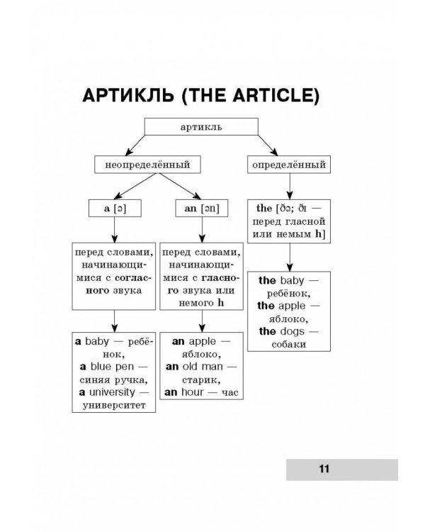 Вся грамматика английского языка в схемах и таблицах