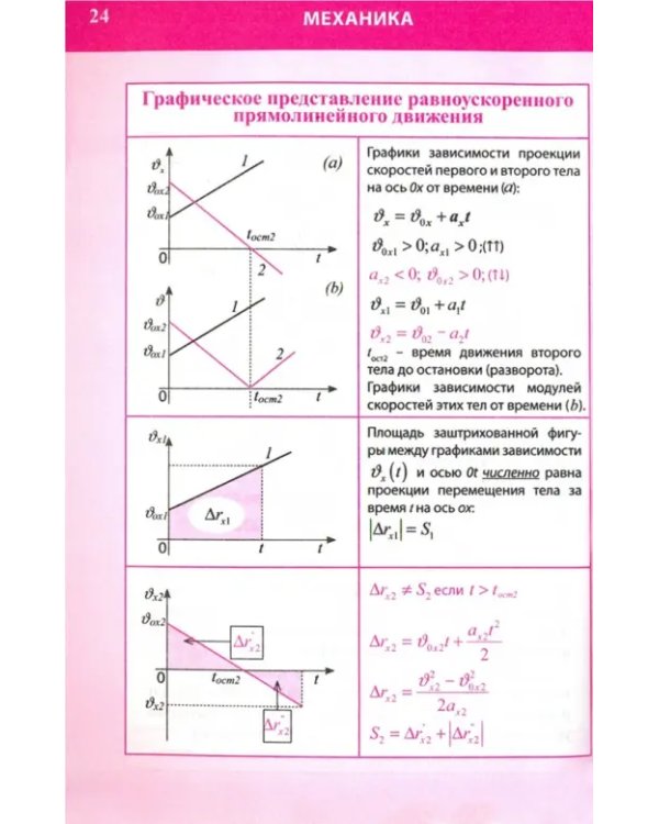 Физика. Полный курс средней школы в таблицах