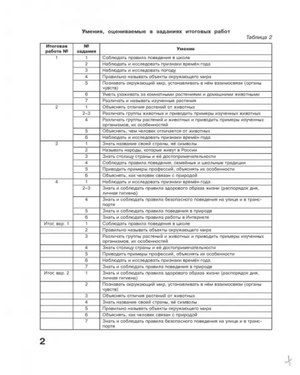 Окружающий мир. 1 класс. Итоговые работы