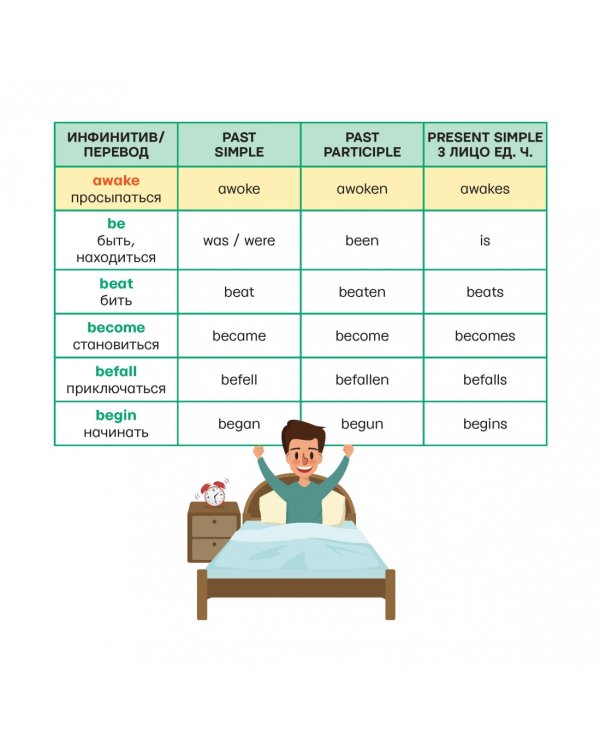 Все неправильные английские глаголы под одной обложкой. Плакат-самоучитель