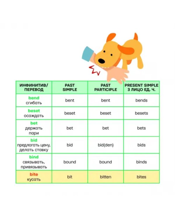 Все неправильные английские глаголы под одной обложкой. Плакат-самоучитель