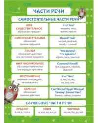 Части речи. Плакат