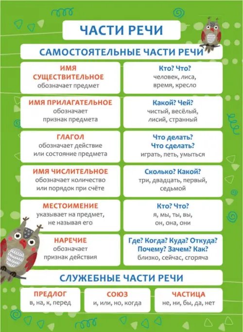 Части речи. Плакат Части речи. Плакат